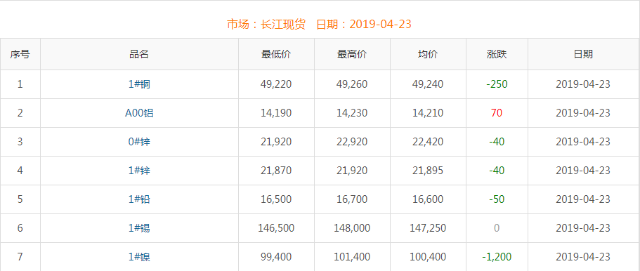 2019年4月23日铜价