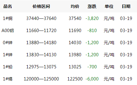 2020年3月19日铜价