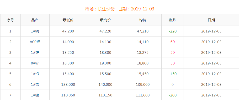 2019年12月3日铜价