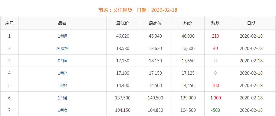 2020年2月18日铜价