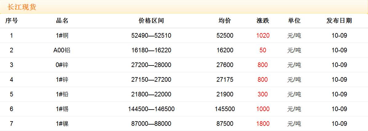 2017年10月9日铜价