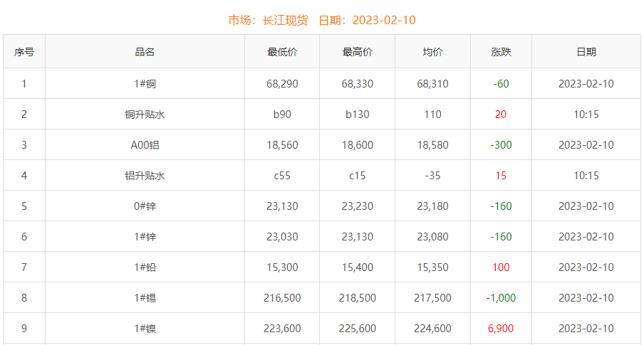 2023年2月10日铜价