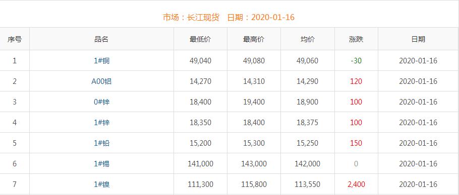 2020年1月16日铜价