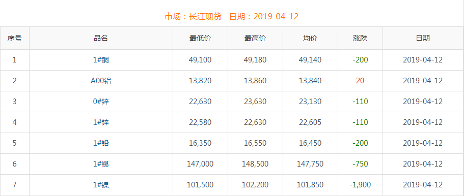 2019年4月12日铜价