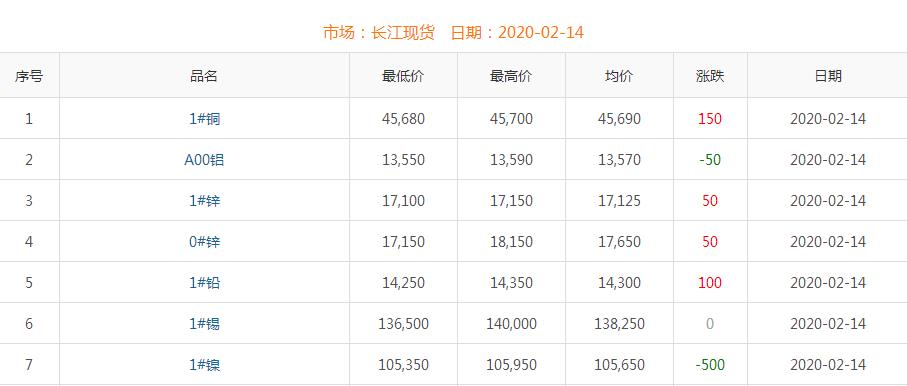 2020年2月14日铜价