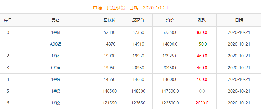 2020年10月21日铜价