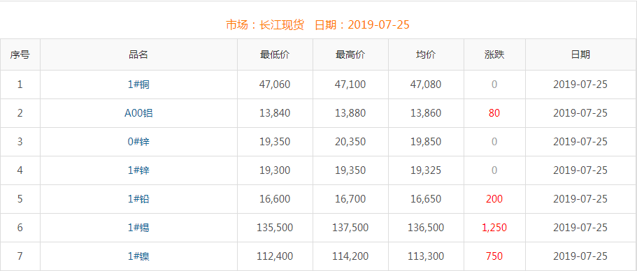 2019年7月25日铜价