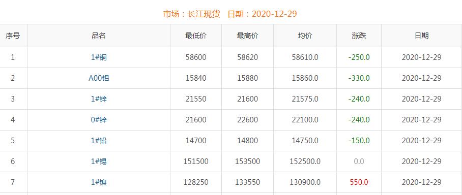 2020年12月29日铜价
