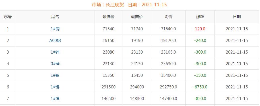2021年11月15日铜价