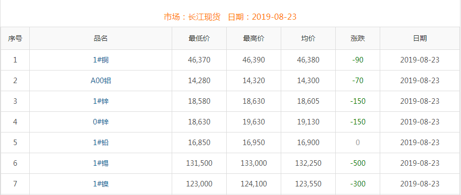 2019年8月23日铜价
