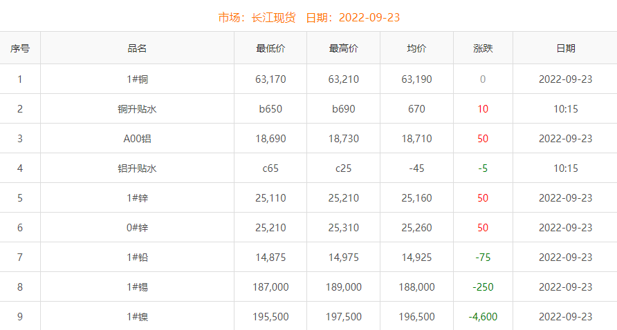 2022年9月23日铜价