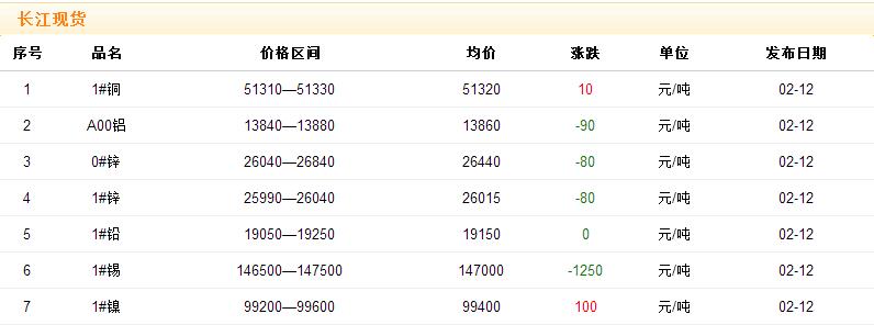 2018年2月12日铜价