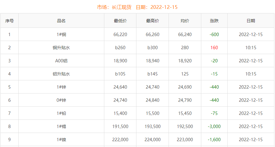 2022年12月15日铜价