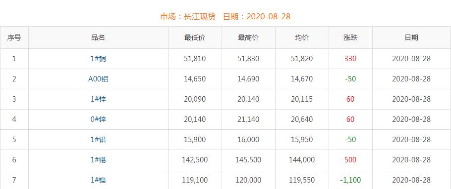 2020年8月28日铜价