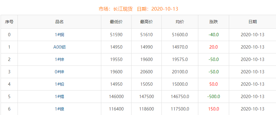 2020年10月13日铜价
