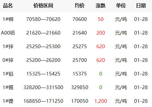2022年1月28日铜价