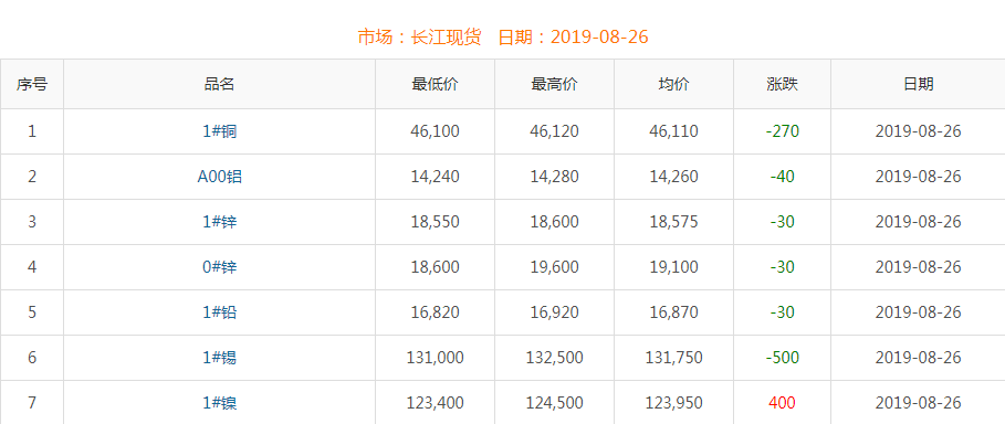 2019年8月26日铜价