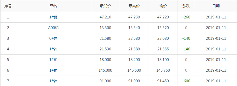 2019年1月11日铜价