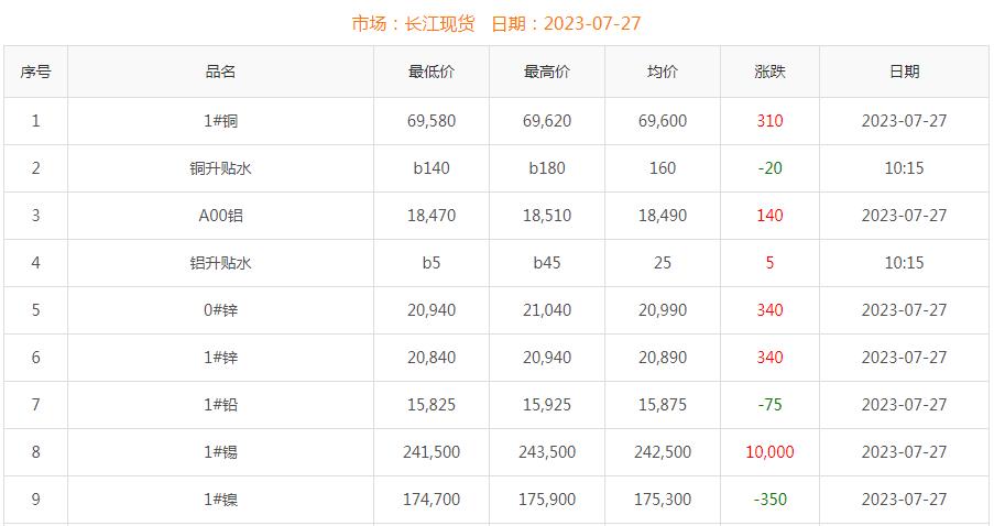 2023年7月27日铜价
