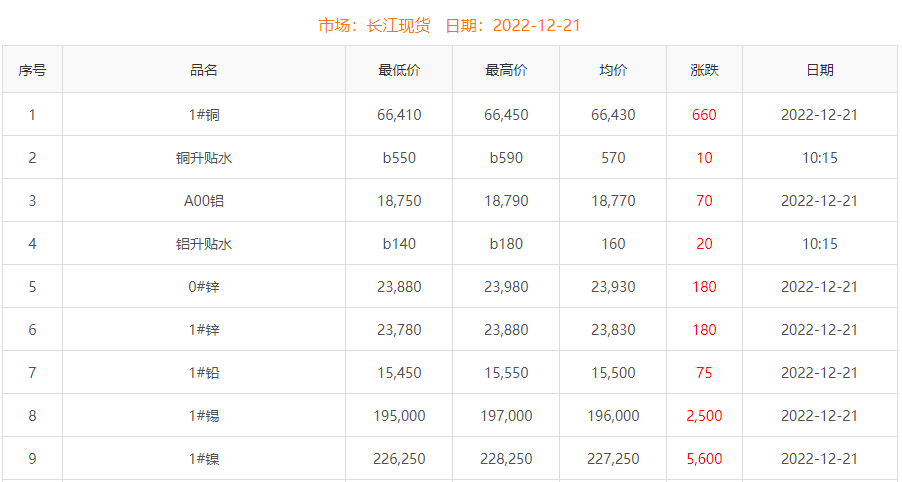 2022年12月21日铜价