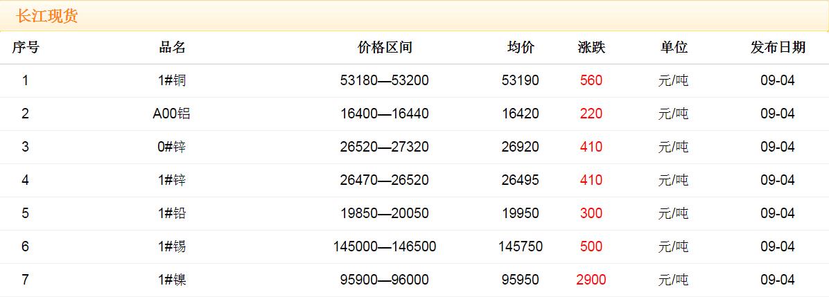2017年9月4日铜价