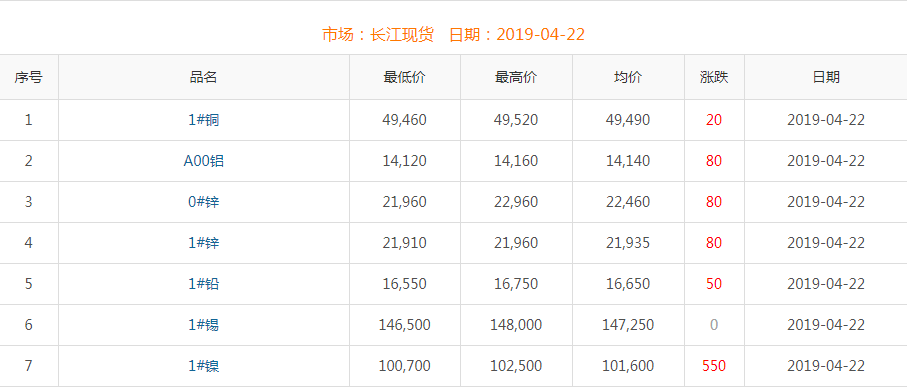 2019年4月22日铜价