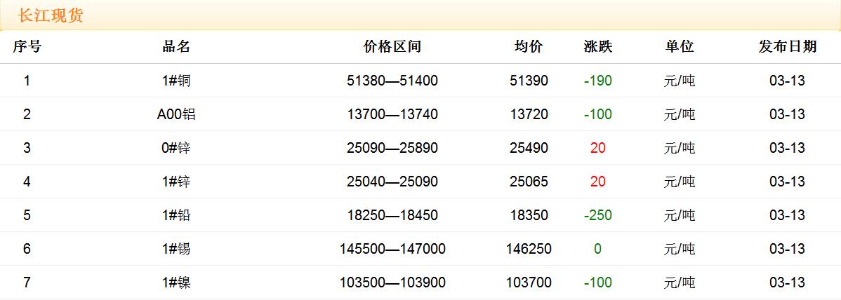 2018年3月13日铜价