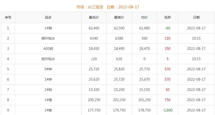 2022年8月17日铜价