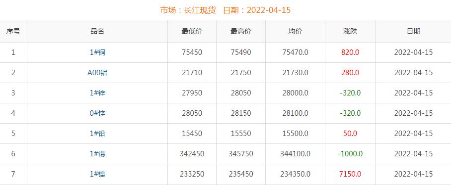 2022年4月15日铜价