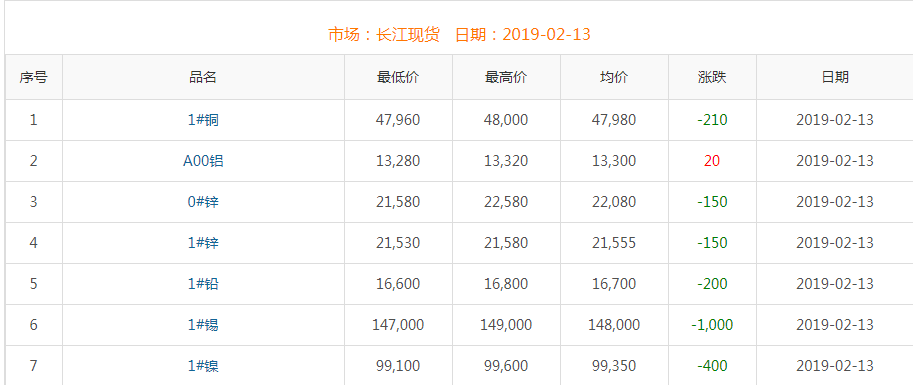 2019年2月13日铜价