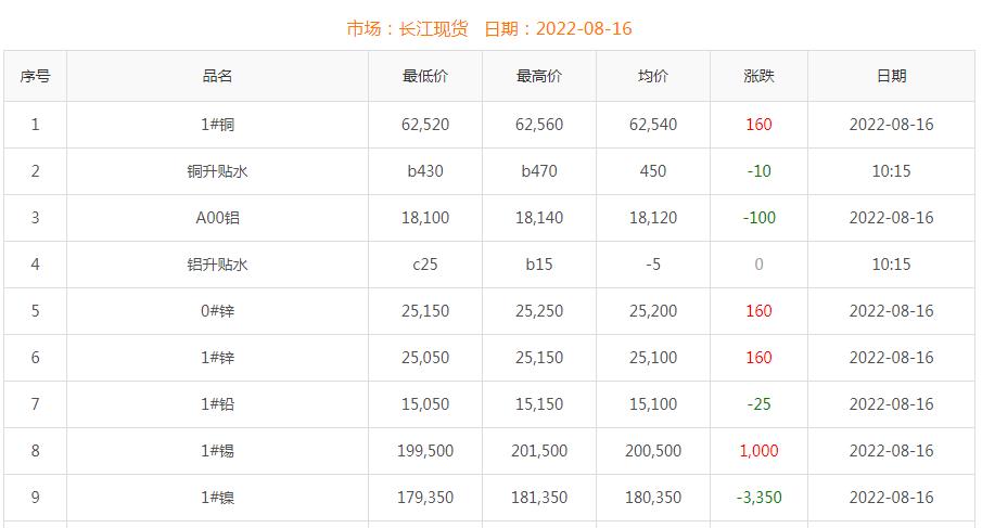 2022年8月16日铜价