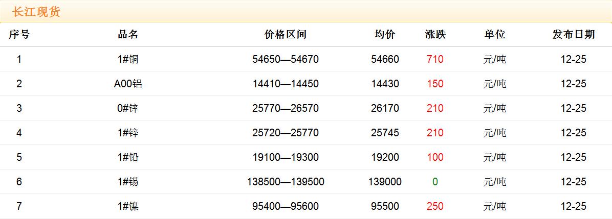 2017年12月25日铜价