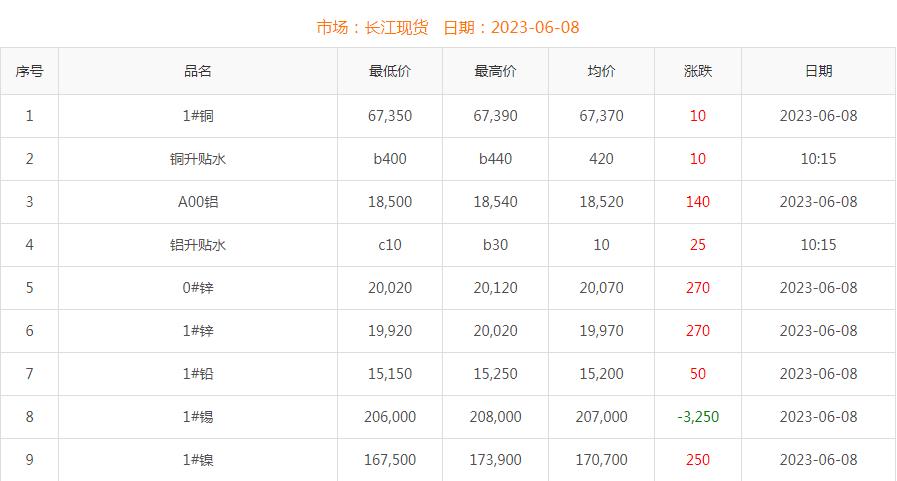 2023年6月8日铜价