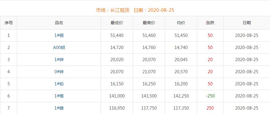 2020年8月25日铜价