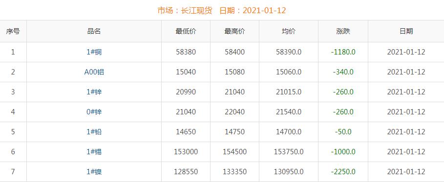 2021年1月12日铜价