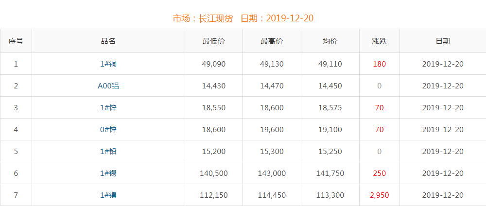 2019年12月20日铜价