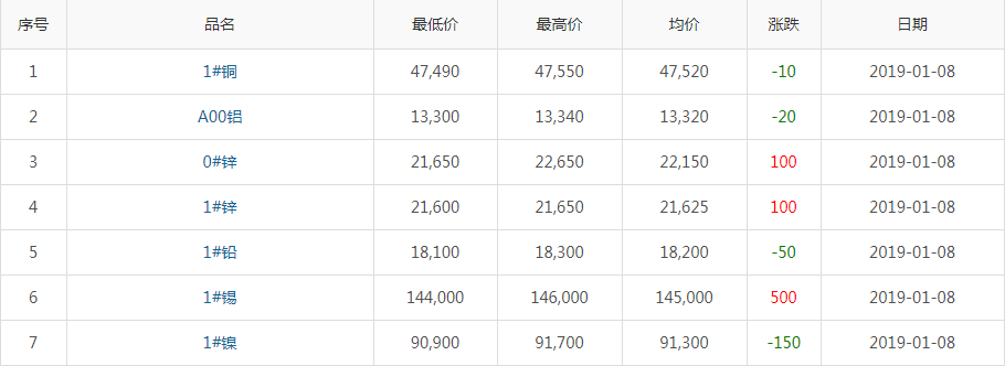 2019年1月8日铜价