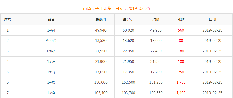 2019年2月25日铜价