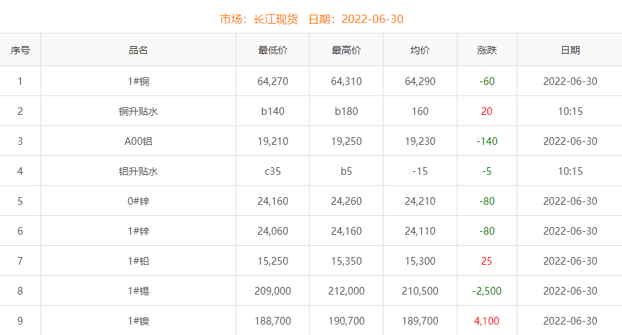 2022年6月30日铜价