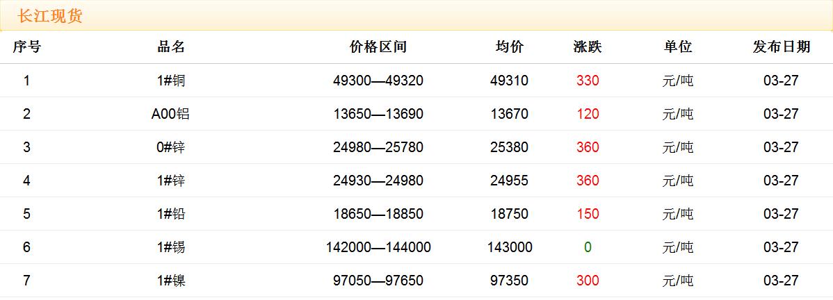 2018年3月27日铜价