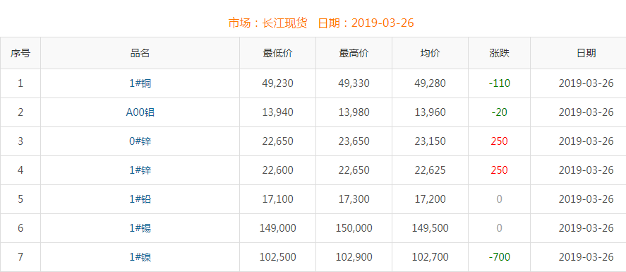 2019年3月26日铜价
