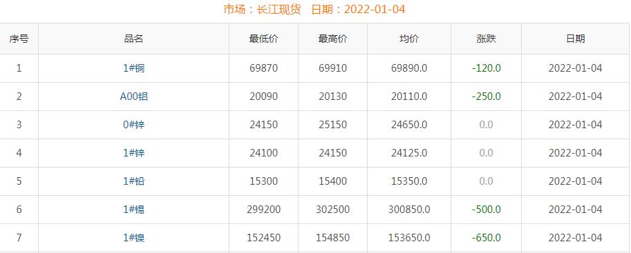 2022年1月4日铜价