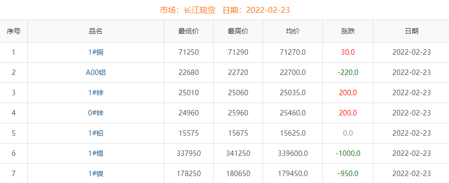 2022年2月23日铜价