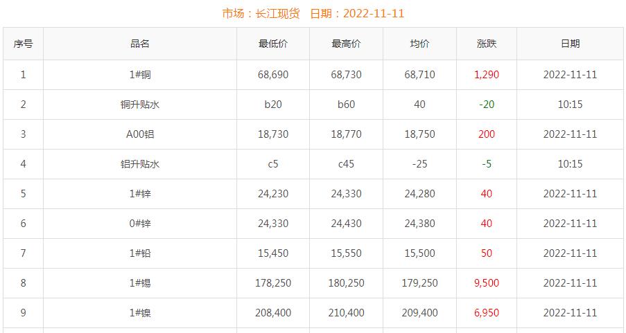 2022年11月11日铜价