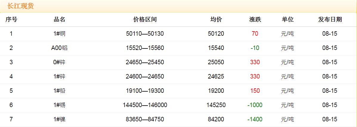 2017年8月15日铜价