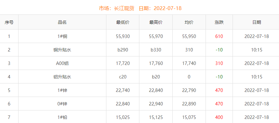 2022年7月18日铜价