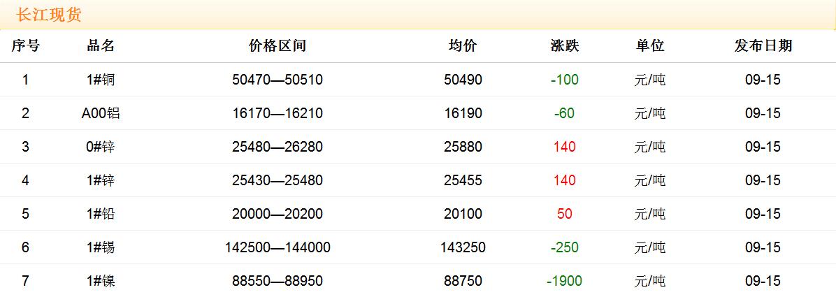 2017年9月15日铜价