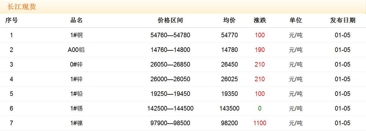 2018年1月5日铜价