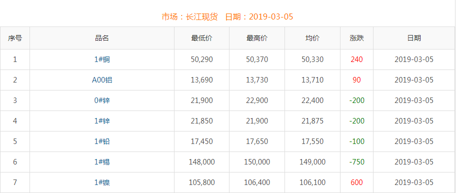 2019年3月5日铜价