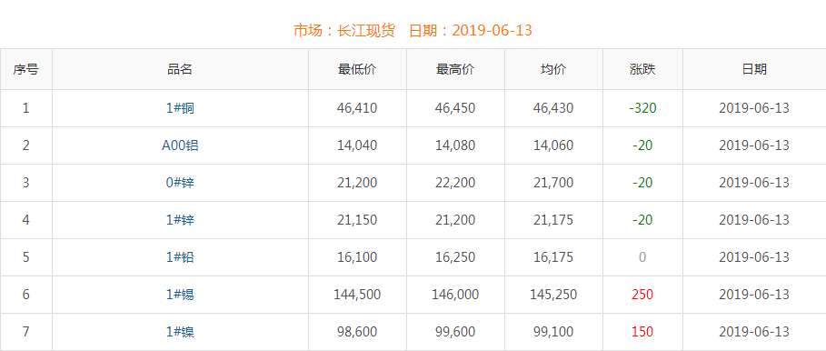 2019年6月13日铜价